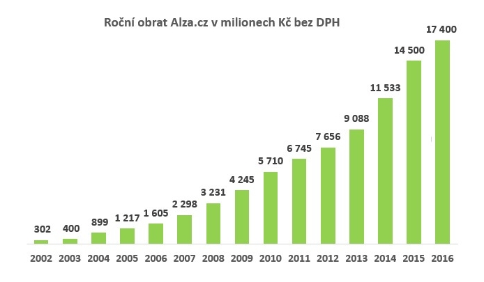 Alza obrat